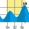 Brookings tide chart for Wednesday, June 10, 2026