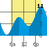 Brookings tide chart for Thursday, June 11, 2026