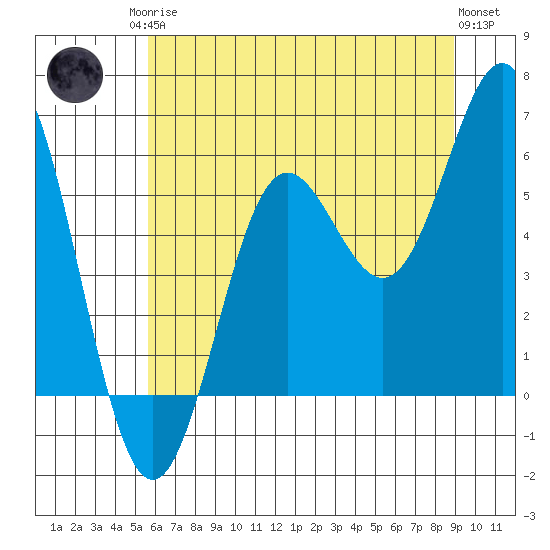Brookings tide chart for Sunday, June 14, 2026