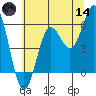 Brookings tide chart for Sunday, June 14, 2026