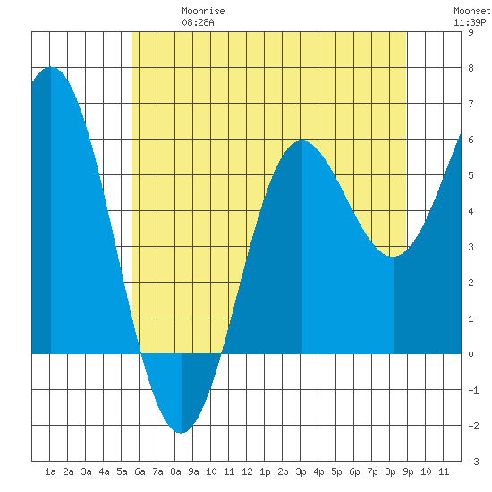 Brookings tide chart for Wednesday, June 17, 2026