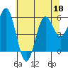 Brookings tide chart for Thursday, June 18, 2026