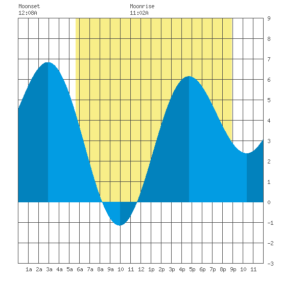 Brookings tide chart for Friday, June 19, 2026