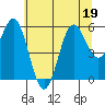 Brookings tide chart for Friday, June 19, 2026