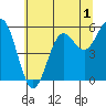 Brookings tide chart for Monday, June 1, 2026