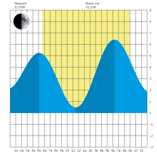 Brookings tide chart for Sunday, June 21, 2026