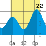 Brookings tide chart for Monday, June 22, 2026