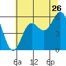 Brookings tide chart for Friday, June 26, 2026