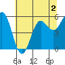 Brookings tide chart for Tuesday, June 2, 2026