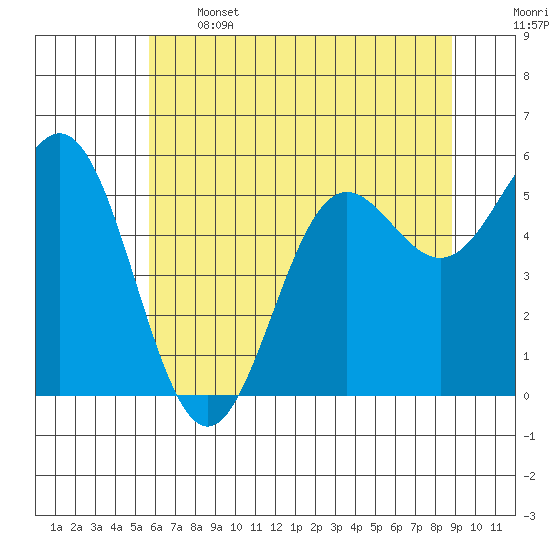 Brookings tide chart for Wednesday, June 3, 2026