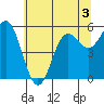 Brookings tide chart for Wednesday, June 3, 2026
