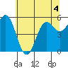 Brookings tide chart for Thursday, June 4, 2026