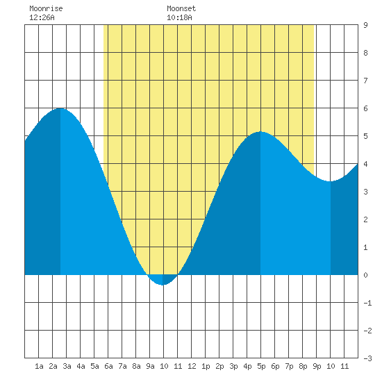 Brookings tide chart for Friday, June 5, 2026