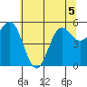 Brookings tide chart for Friday, June 5, 2026
