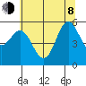 Brookings tide chart for Monday, June 8, 2026
