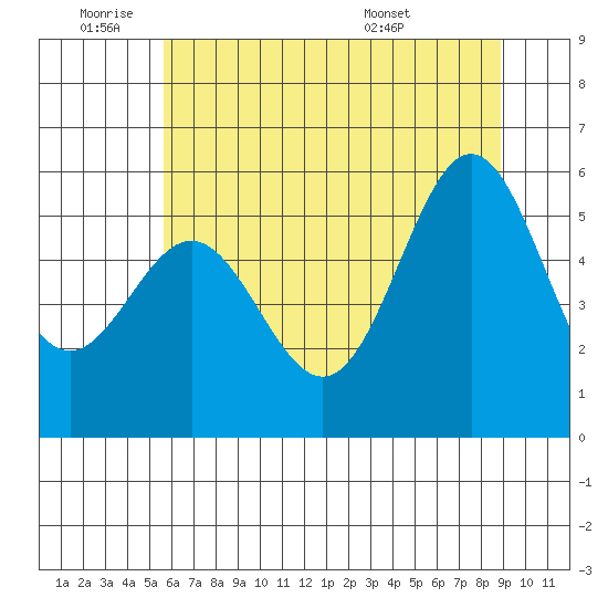 Brookings tide chart for Tuesday, June 9, 2026