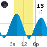 Brooklyn Bridge tide chart for Wednesday, January 13, 2021
