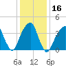 Brooklyn Bridge tide chart for Saturday, January 16, 2021