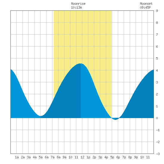 Brooklyn Bridge tide chart for Sunday, January 17, 2021