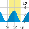 Brooklyn Bridge tide chart for Sunday, January 17, 2021