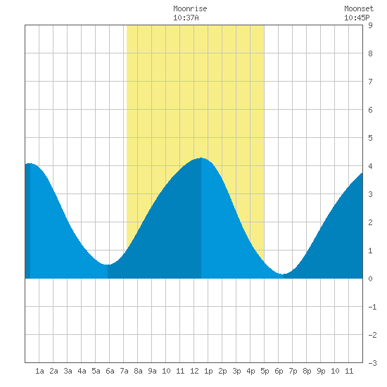 Brooklyn Bridge tide chart for Monday, January 18, 2021