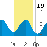 Brooklyn Bridge tide chart for Tuesday, January 19, 2021