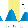 Brooklyn Bridge tide chart for Friday, January 1, 2021