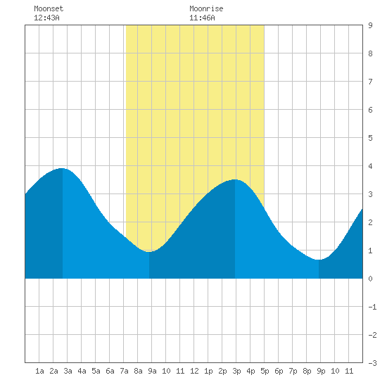 Brooklyn Bridge tide chart for Thursday, January 21, 2021
