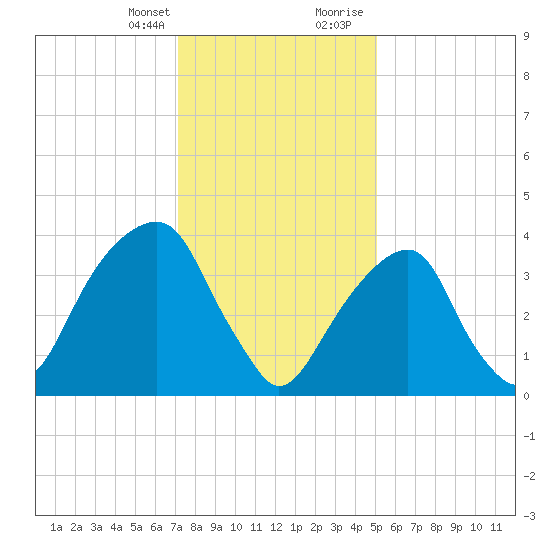 Brooklyn Bridge tide chart for Monday, January 25, 2021