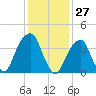 Brooklyn Bridge tide chart for Wednesday, January 27, 2021