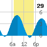 Brooklyn Bridge tide chart for Friday, January 29, 2021