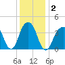 Brooklyn Bridge tide chart for Saturday, January 2, 2021