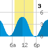 Brooklyn Bridge tide chart for Sunday, January 3, 2021
