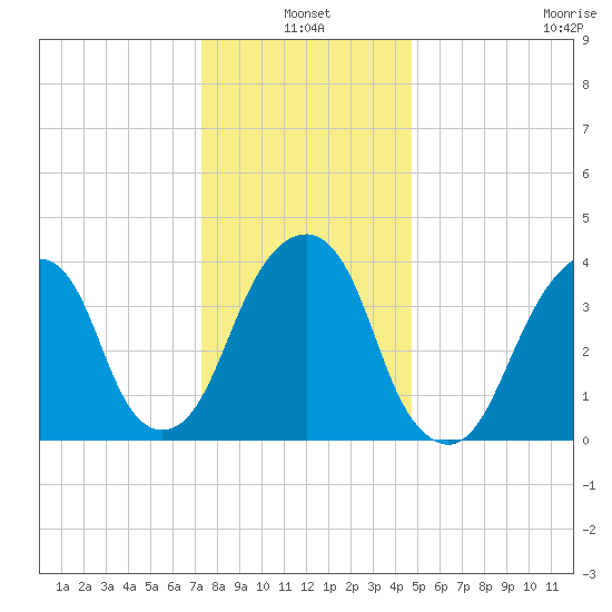 Brooklyn Bridge tide chart for Monday, January 4, 2021