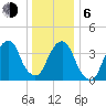 Brooklyn Bridge tide chart for Wednesday, January 6, 2021