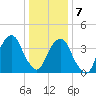Brooklyn Bridge tide chart for Thursday, January 7, 2021