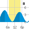 Brooklyn Bridge tide chart for Friday, January 8, 2021