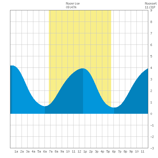 Brooklyn Bridge tide chart for Wednesday, February 17, 2021