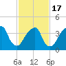 Brooklyn Bridge tide chart for Wednesday, February 17, 2021