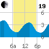 Brooklyn Bridge tide chart for Friday, February 19, 2021