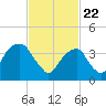 Brooklyn Bridge tide chart for Monday, February 22, 2021
