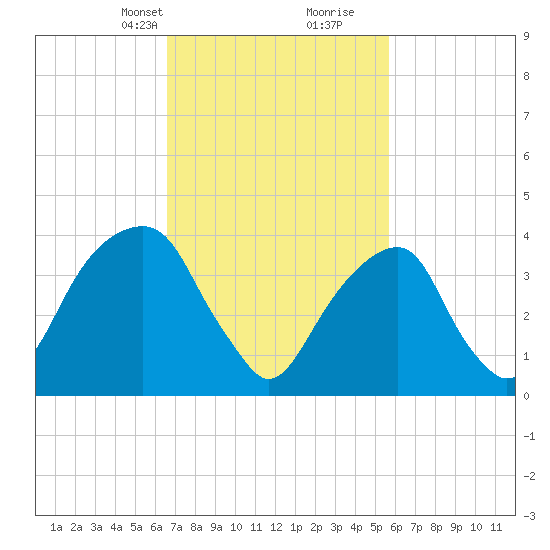 Brooklyn Bridge tide chart for Tuesday, February 23, 2021