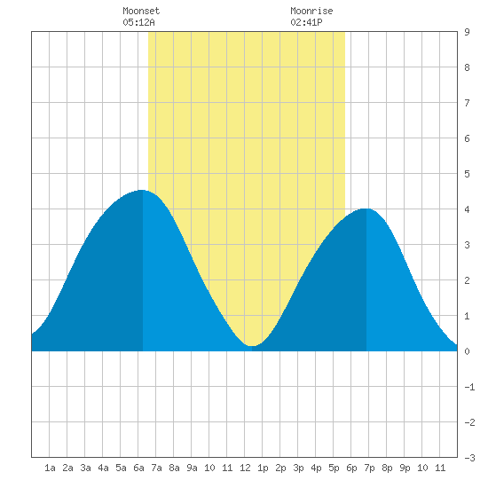 Brooklyn Bridge tide chart for Wednesday, February 24, 2021
