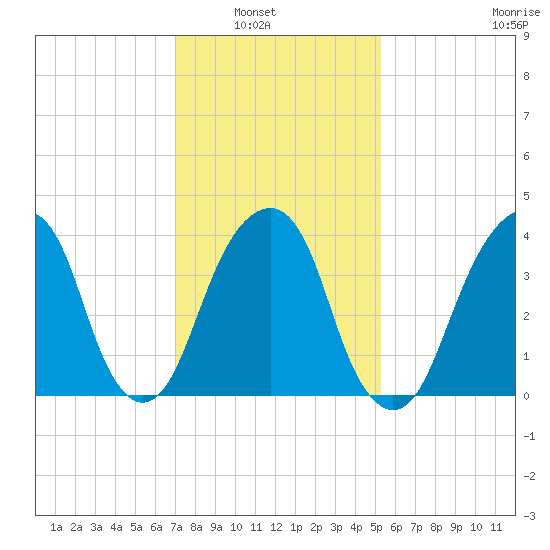Brooklyn Bridge tide chart for Tuesday, February 2, 2021