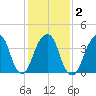 Brooklyn Bridge tide chart for Tuesday, February 2, 2021