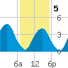 Brooklyn Bridge tide chart for Friday, February 5, 2021