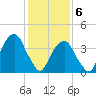 Brooklyn Bridge tide chart for Saturday, February 6, 2021