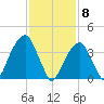 Brooklyn Bridge tide chart for Monday, February 8, 2021