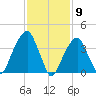 Brooklyn Bridge tide chart for Tuesday, February 9, 2021