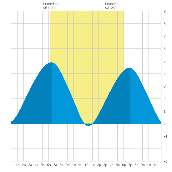 Brooklyn Bridge tide chart for Wednesday, March 10, 2021